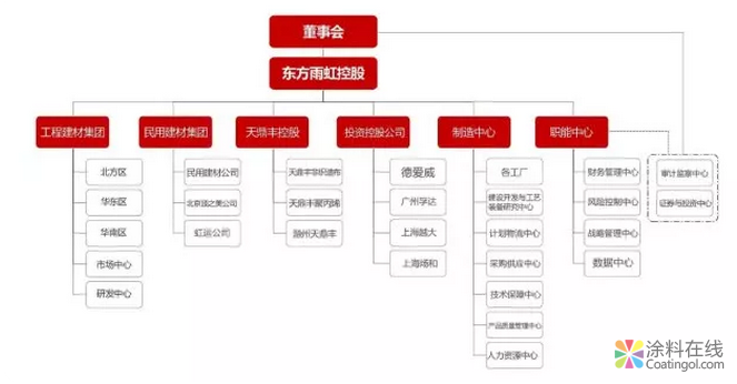 东方雨虹换帅 大建材野心隐现 中国涂料在线，coatingol.com