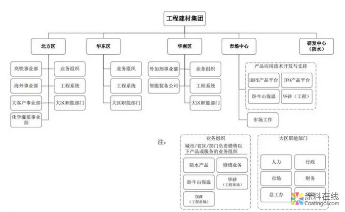 东方雨虹换帅 大建材野心隐现 中国涂料在线，coatingol.com