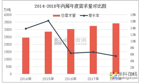 丙烯:下游需求空档期或将结束,未来需求增长将提速 中国涂料在线,coatingol.com