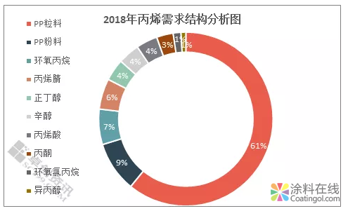 丙烯:下游需求空档期或将结束,未来需求增长将提速 中国涂料在线,coatingol.com
