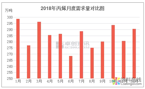 丙烯:下游需求空档期或将结束,未来需求增长将提速 中国涂料在线,coatingol.com
