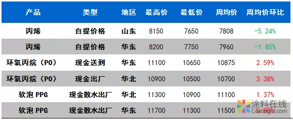 环氧丙烷产业链周度分析（2019.01.14-01.18） 中国涂料在线，coatingol.com