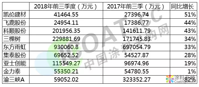 重磅：全球十大涂料企业销售额发布！内资涂料企业增速强劲！ 中国涂料在线，coatingol.com