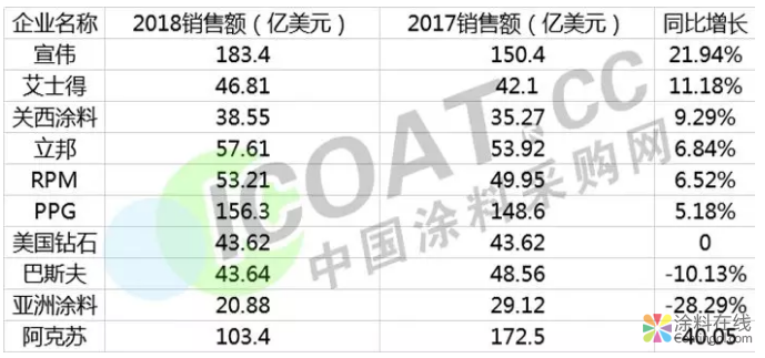 重磅：全球十大涂料企业销售额发布！内资涂料企业增速强劲！ 中国涂料在线，coatingol.com