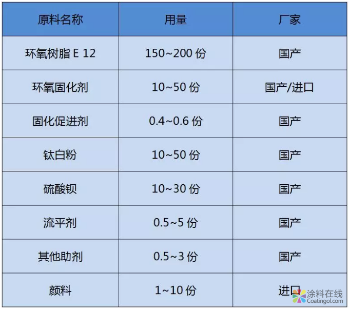 自行车底涂用低温固化粉末涂料的研究 中国涂料在线，coatingol.com
