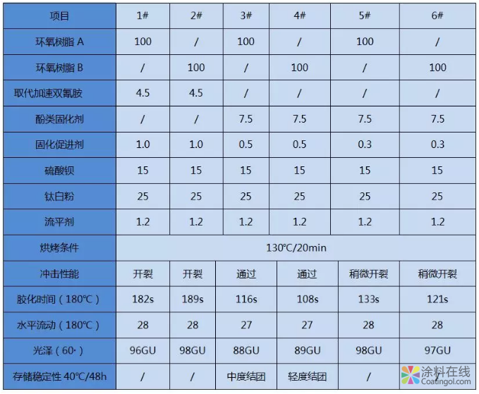 自行车底涂用低温固化粉末涂料的研究 中国涂料在线，coatingol.com
