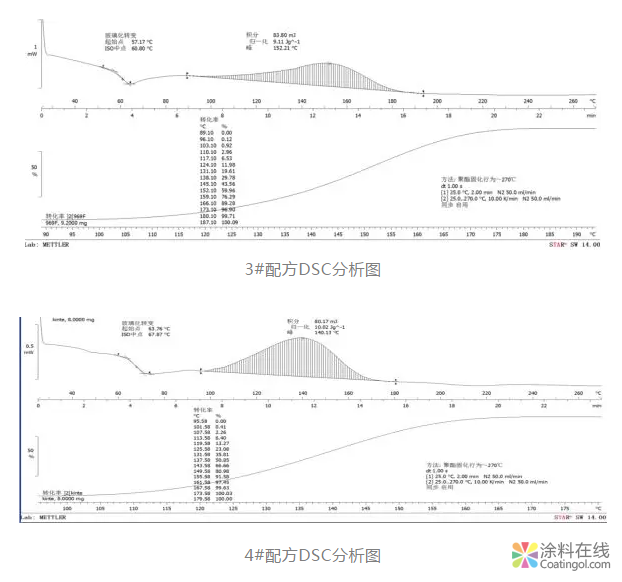 自行车底涂用低温固化粉末涂料的研究 中国涂料在线，coatingol.com