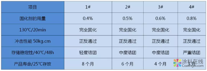 自行车底涂用低温固化粉末涂料的研究 中国涂料在线，coatingol.com