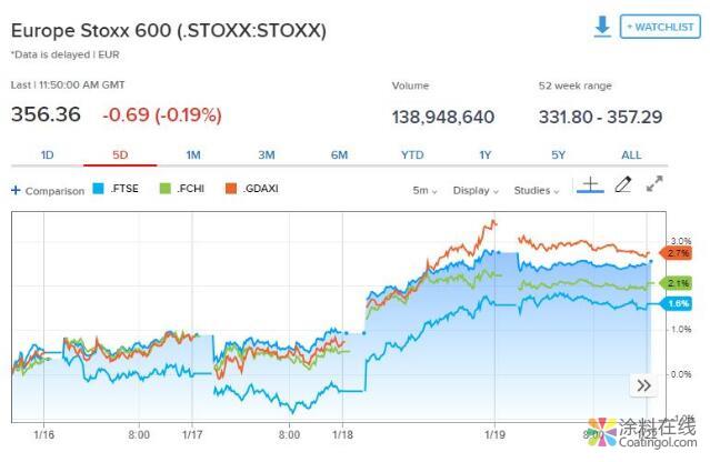 新闻早班车20190122 五分钟看懂全球市场，尽在新闻早班车 中国涂料在线，coatingol.com