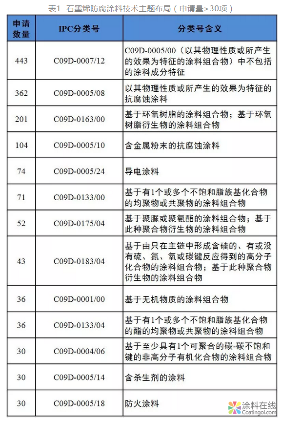 石墨烯防腐涂料国际发展态势分析 中国涂料在线，coatingol.com