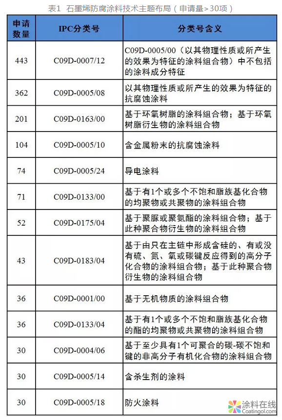 石墨烯防腐涂料国际发展态势分析 中国中网信息