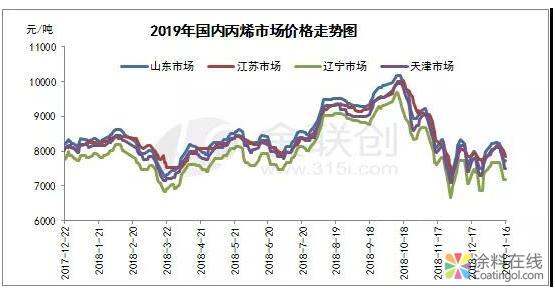 丙烯：摩拳擦“涨” 中国涂料在线，coatingol.com