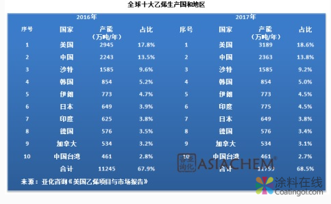 全球乙烯产业回顾与未来展望(2019-2023) 中国涂料在线，coatingol.com