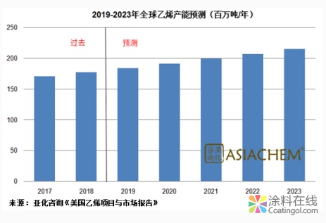 全球乙烯产业回顾与未来展望(2019-2023) 中国涂料在线，coatingol.com