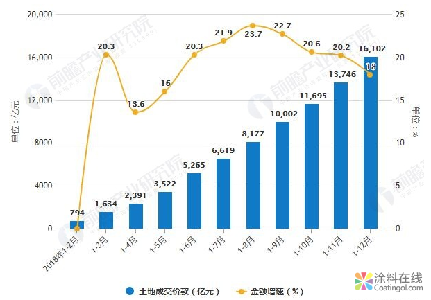 2018年全年中国房地产行业发展概况及趋势分析 预测2019年资本投资将回归理性 中国涂料在线，coatingol.com