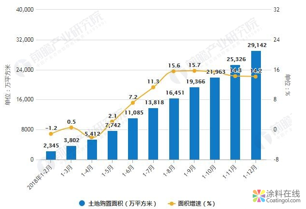 2018年全年中国房地产行业发展概况及趋势分析 预测2019年资本投资将回归理性 中国涂料在线，coatingol.com