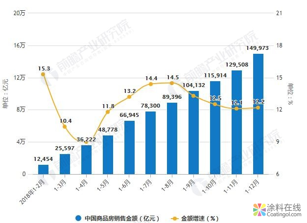 2018年全年中国房地产行业发展概况及趋势分析 预测2019年资本投资将回归理性 中国涂料在线，coatingol.com