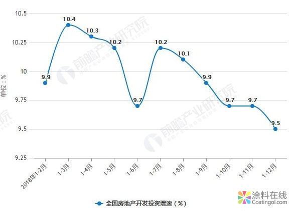2018年全年中国房地产行业发展概况及趋势分析 预测2019年资本投资将回归理性 中国涂料在线，coatingol.com