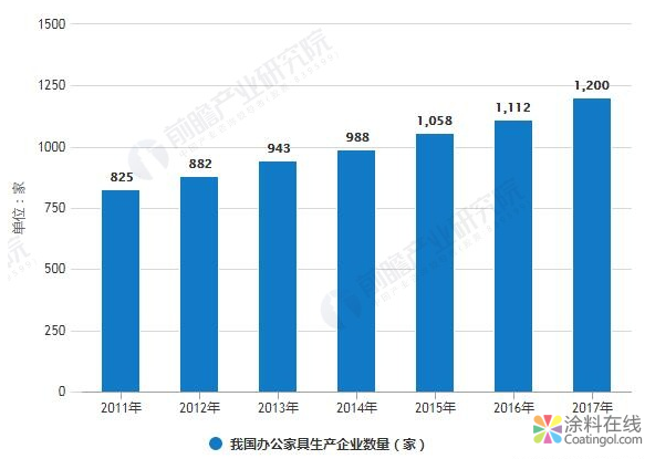 2018年中国办公家具行业发展现状及趋势分析 智能+定制化带来全新增长点 中国涂料在线，coatingol.com