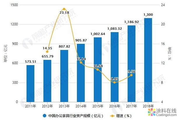 2018年中国办公家具行业发展现状及趋势分析 智能+定制化带来全新增长点 中国涂料在线，coatingol.com