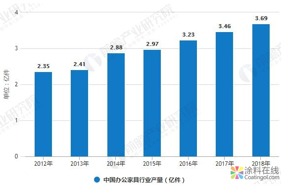 2018年中国办公家具行业发展现状及趋势分析 智能+定制化带来全新增长点 中国涂料在线，coatingol.com