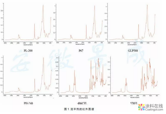 粉末涂料专用流平剂对其理化性能的影响研究 中国涂料在线，coatingol.com