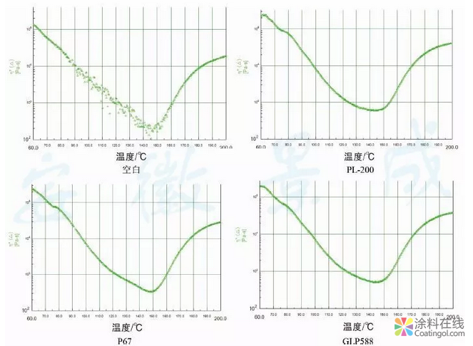 粉末涂料专用流平剂对其理化性能的影响研究 中国涂料在线，coatingol.com