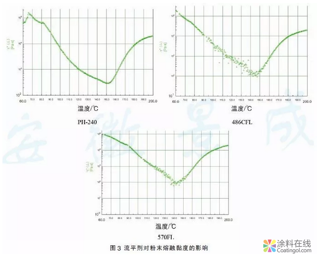 粉末涂料专用流平剂对其理化性能的影响研究 中国涂料在线，coatingol.com