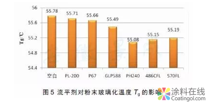 粉末涂料专用流平剂对其理化性能的影响研究 中国涂料在线，coatingol.com