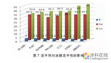 粉末涂料专用流平剂对其理化性能的影响研究 中国涂料在线，coatingol.com