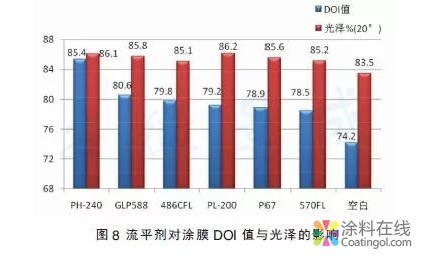 粉末涂料专用流平剂对其理化性能的影响研究 中国涂料在线，coatingol.com