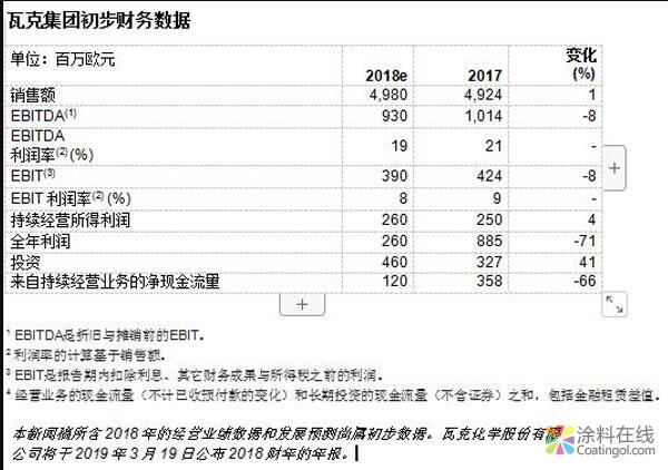 瓦克2018年销售额达49.8亿欧元 同比增长1% 中国涂料在线，coatingol.com