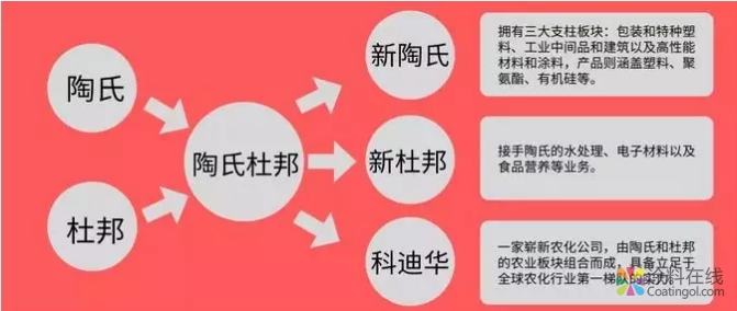 化工巨无霸一拆三，新陶氏专注材料坐等上市 中国涂料在线，coatingol.com