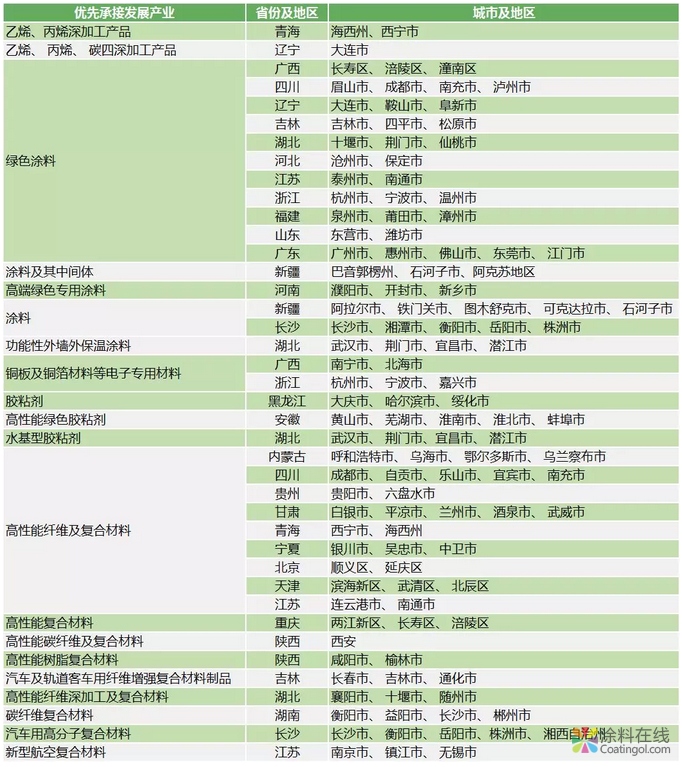 大政策来了！最新《产业发展与转移指导目录》明确提出，将重点在这些省市发展环氧树脂下游产业！ 中国涂料在线，coatingol.com