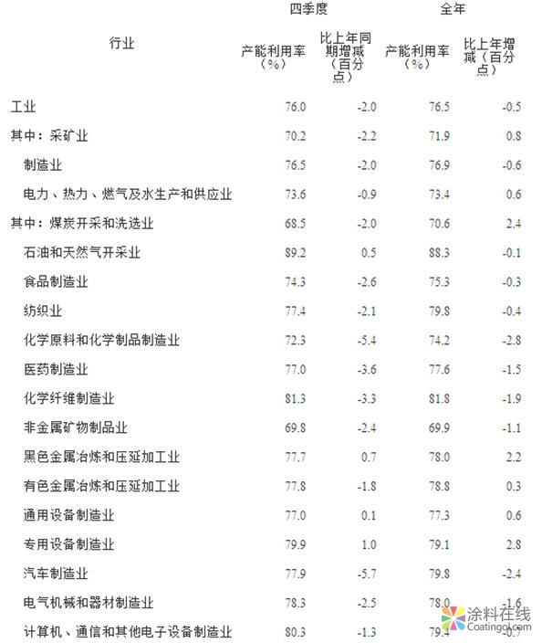 2018年四季度化学原料和制品制造业产能利用率为72.3% 中国涂料在线，coatingol.com