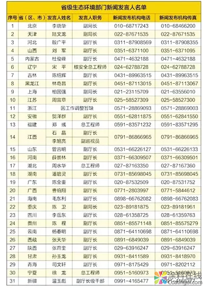 生态环境部更新发布31个省级生态环境部门新闻发言人名单 中国涂料在线，coatingol.com