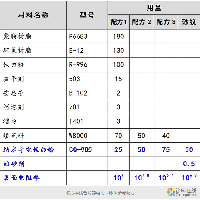 粉末涂料用导电钛白粉产品开发的背后 中国涂料在线，coatingol.com