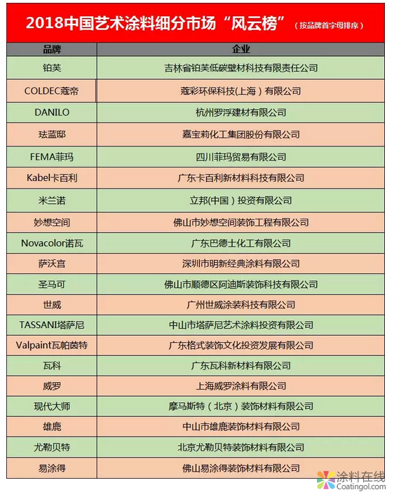 2018中国艺术涂料细分市场“风云榜”发布 中国涂料在线,coatingol.com