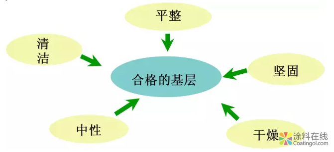 涂料施工对基层的要求（专业干货） 中国涂料在线，coatingol.com