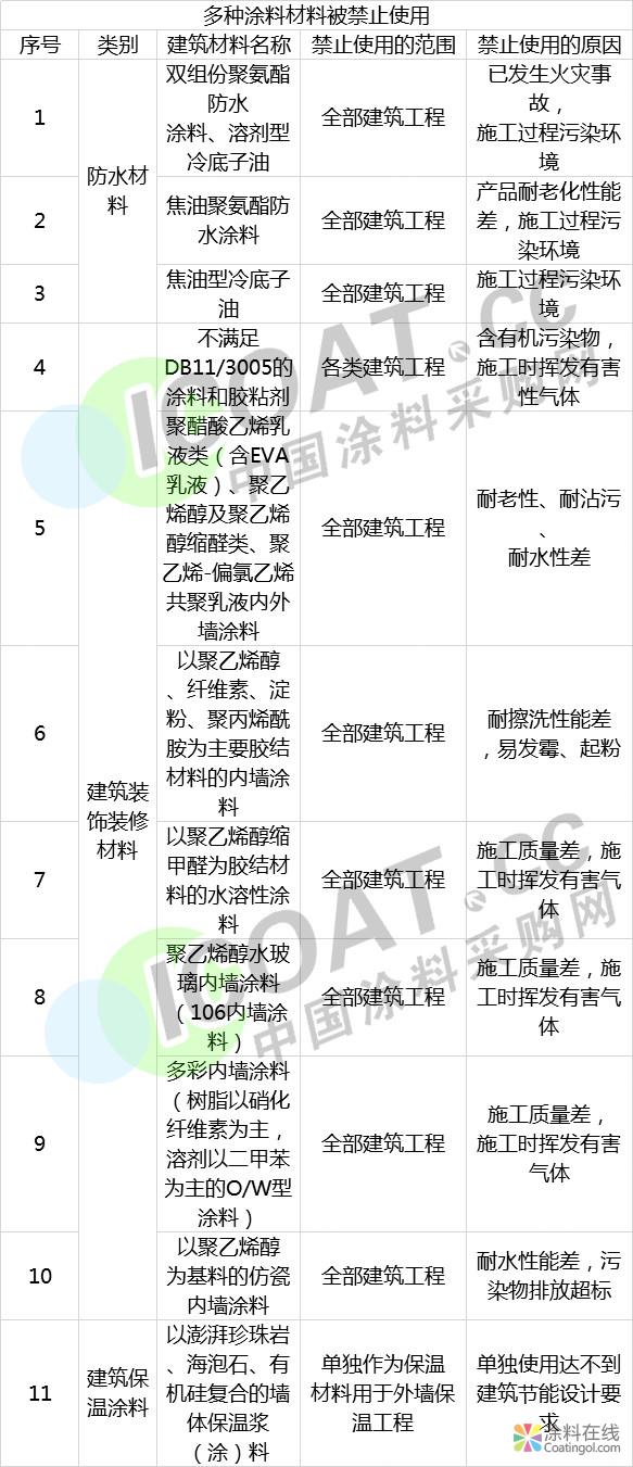 重磅发布!这个地区禁止使用这11种涂料！ 中国涂料在线，coatingol.com