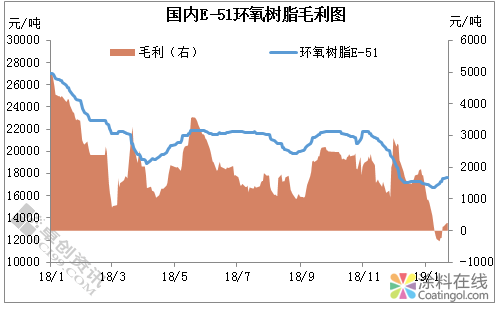 环氧树脂：需求“退潮“，厂家报盘仍有拉涨 中国涂料在线，coatingol.com