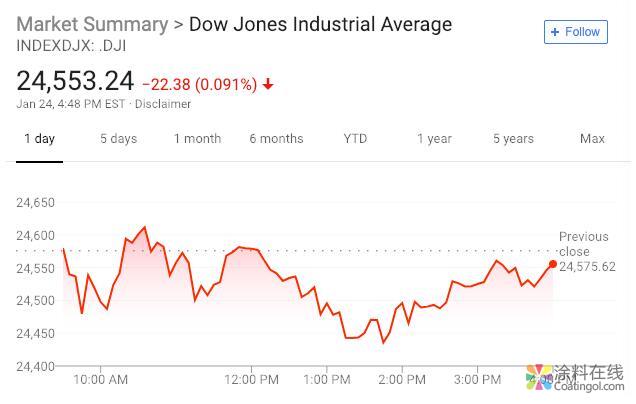 新闻早班车20190125 五分钟看懂全球市场，尽在新闻早班车 中国涂料在线，coatingol.com