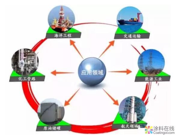 石墨烯在防腐涂料中应用 中国涂料在线，coatingol.com