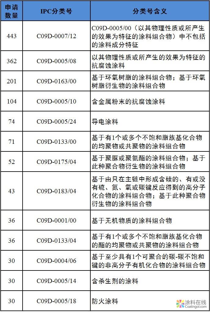 深度 | 石墨烯防腐涂料国际发展态势分析，中科院遥遥领先！ 中国涂料在线，coatingol.com