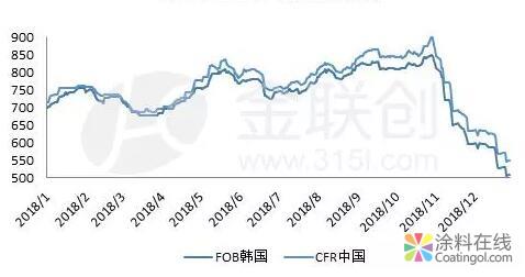 2018年亚洲甲苯走势分析 中国涂料在线，coatingol.com