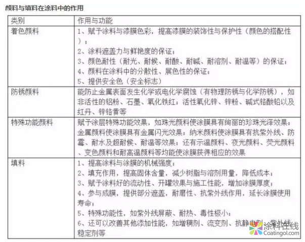 涂料中颜料与填料的作用 中国涂料在线，coatingol.com