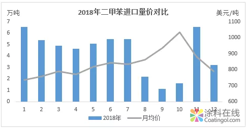 2018年二甲苯进口量价分析 中国涂料在线，coatingol.com