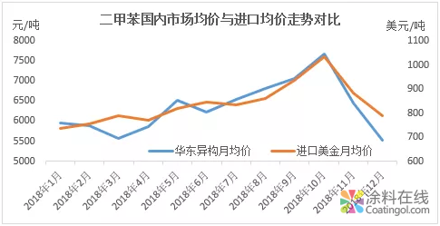 2018年二甲苯进口量价分析 中国涂料在线，coatingol.com