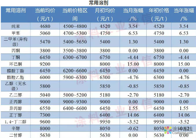 涂料常用原料最新价格（1月28日） 中国涂料在线，coatingol.com