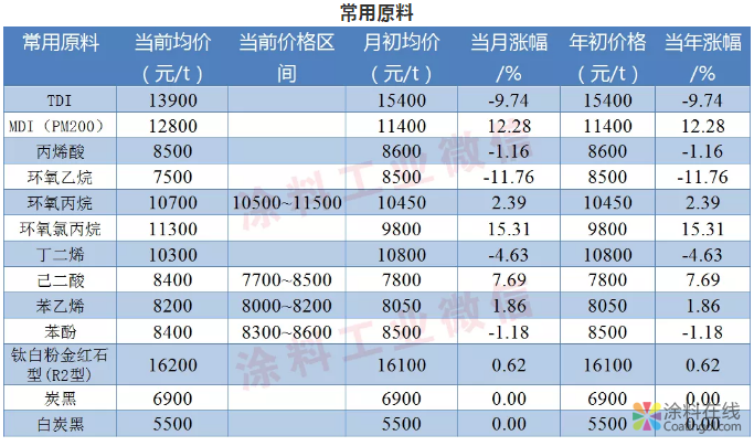 涂料常用原料最新价格（1月28日） 中国涂料在线，coatingol.com